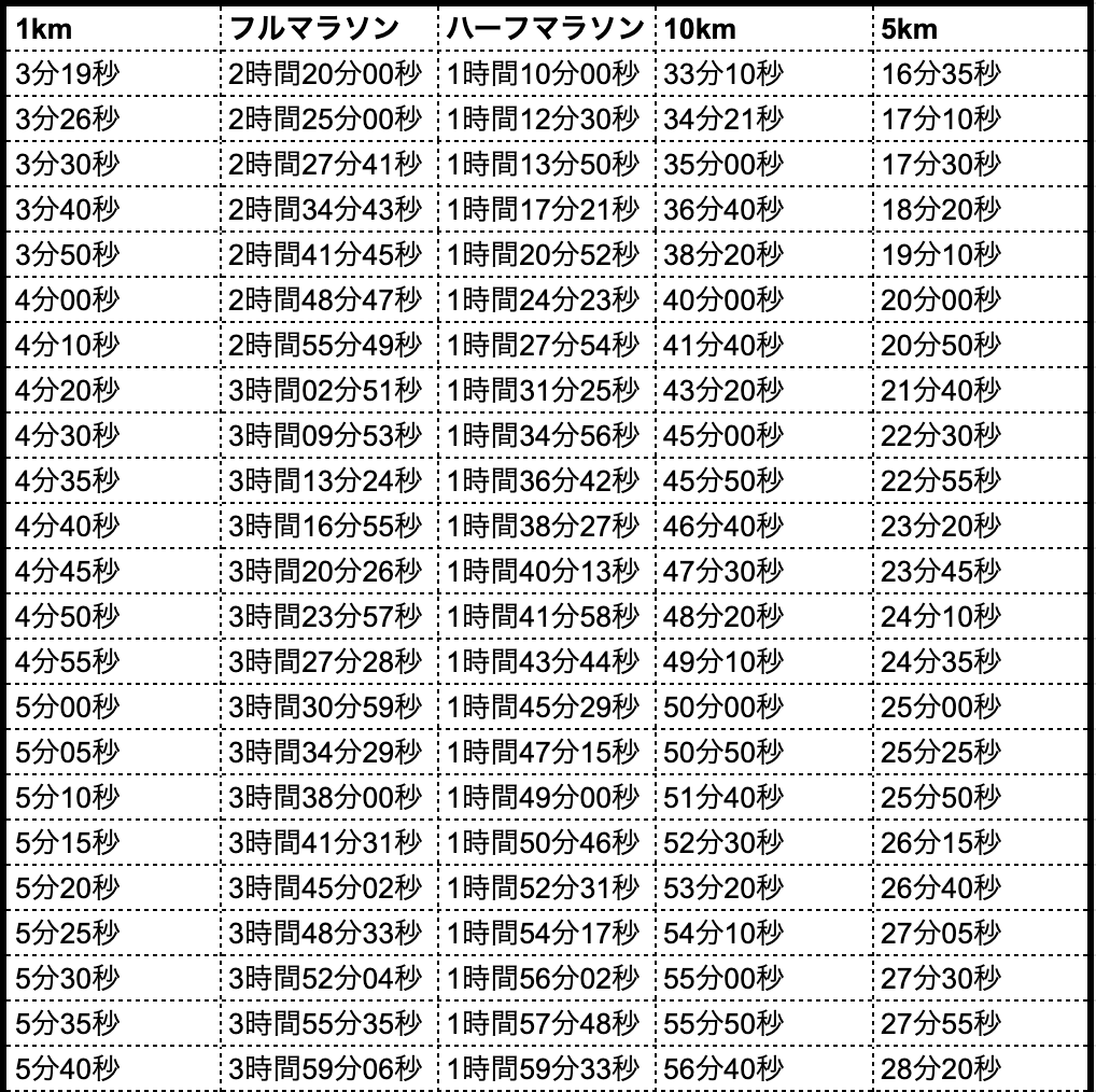 フル マラソン ペース 表