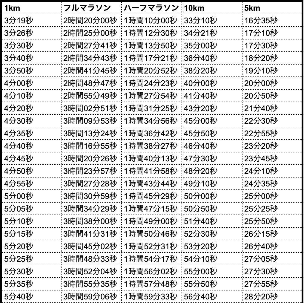 マラソンペース表 | 走ることと食べること